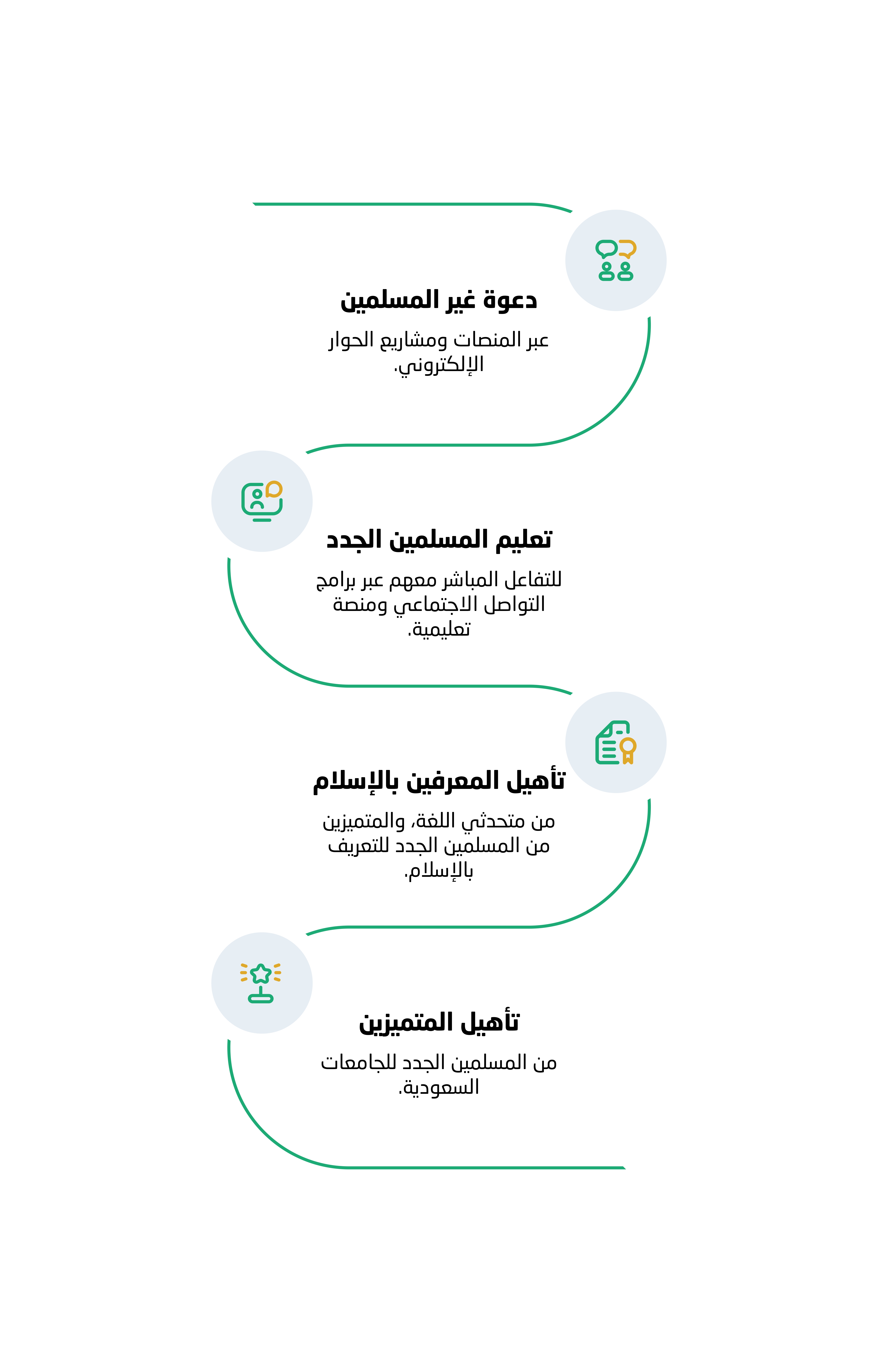 إنفوجرافيك رأسي لمسارات الجمعية الأربعة: دعوة غير المسلمين عبر المنصات ومشاريع الحوار الإلكتروني؛ تعليم المسلمين الجدد عبر برامج التواصل الاجتماعي ومنصة تعليمية؛ تأهيل المعرفين بالإسلام من متحدثي اللغة والمتميزين من المسلمين الجدد؛ وتأهيل المتميزين من المسلمين الجدد للجامعات السعودية.